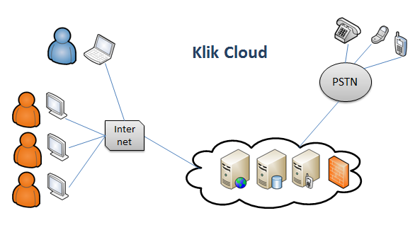 Klik Call Center System deployed over the internet
